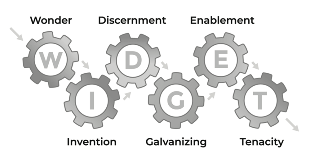 Gears with letters W, I, D, G, E, T and words that they stand for