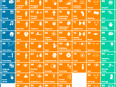 Speaking skill matrix with 110 skills